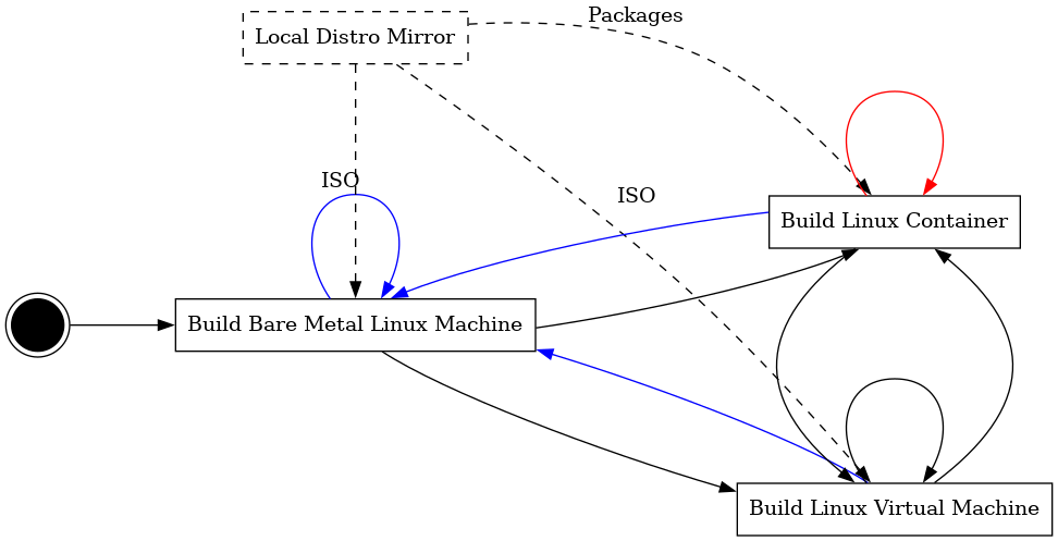 Figure 2: Circular bootstrapping
