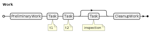 Fig 2: Work struct as railroad diagram